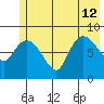 Pete Dahl Slough tide chart for Friday, July 12, 2024