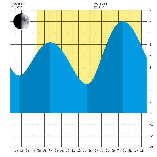 Pete Dahl Slough tide chart for Saturday, July 13, 2024