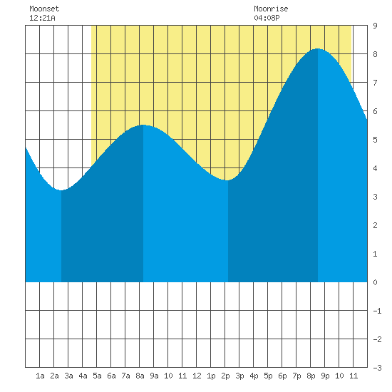 Pete Dahl Slough tide chart for Sunday, July 14, 2024