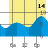 Pete Dahl Slough tide chart for Sunday, July 14, 2024