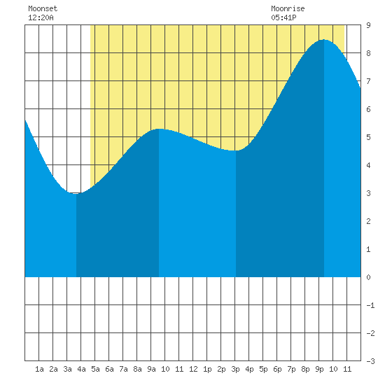 Pete Dahl Slough tide chart for Monday, July 15, 2024