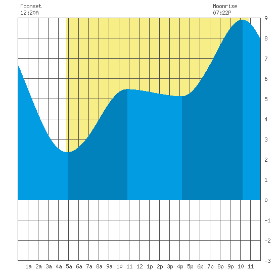 Pete Dahl Slough tide chart for Tuesday, July 16, 2024