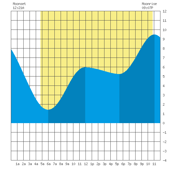 Pete Dahl Slough tide chart for Wednesday, July 17, 2024