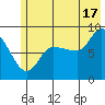 Pete Dahl Slough tide chart for Wednesday, July 17, 2024