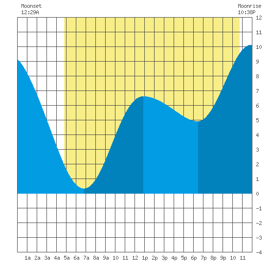 Pete Dahl Slough tide chart for Thursday, July 18, 2024