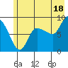 Pete Dahl Slough tide chart for Thursday, July 18, 2024