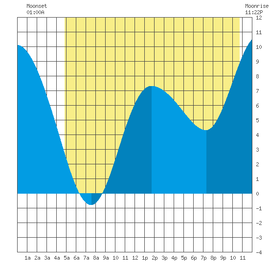 Pete Dahl Slough tide chart for Friday, July 19, 2024