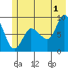 Pete Dahl Slough tide chart for Monday, July 1, 2024