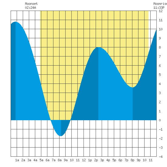 Pete Dahl Slough tide chart for Saturday, July 20, 2024