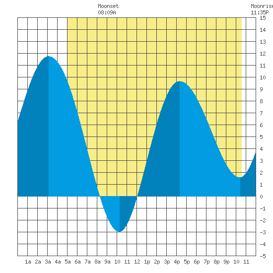 Pete Dahl Slough tide chart for Tuesday, July 23, 2024