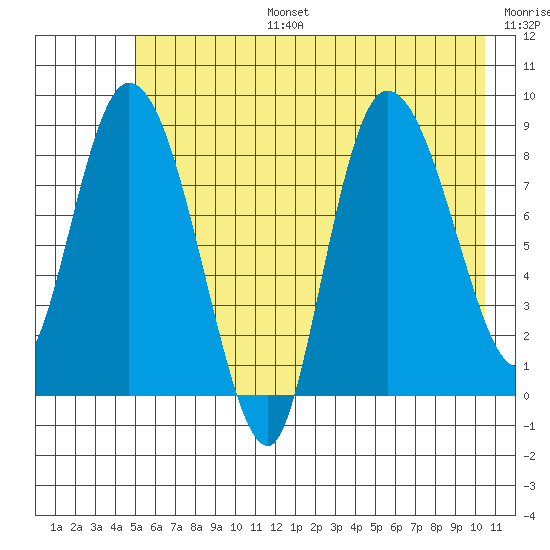 Pete Dahl Slough tide chart for Thursday, July 25, 2024