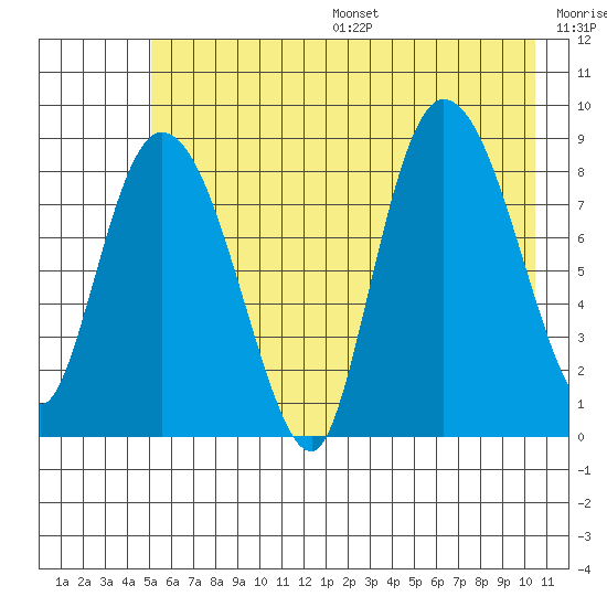 Pete Dahl Slough tide chart for Friday, July 26, 2024