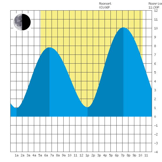 Pete Dahl Slough tide chart for Saturday, July 27, 2024