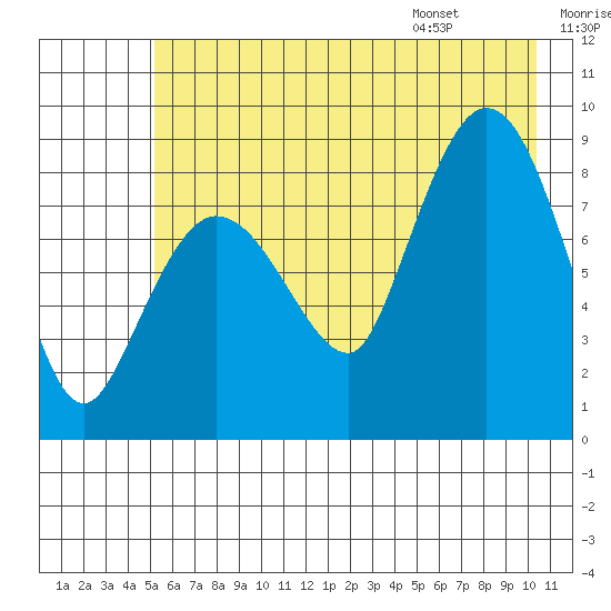 Pete Dahl Slough tide chart for Sunday, July 28, 2024