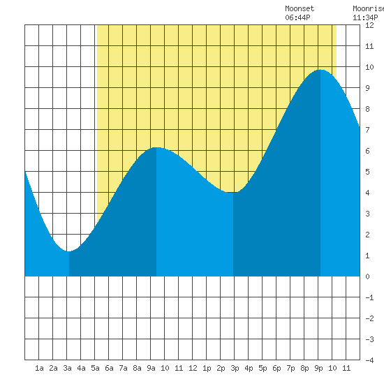 Pete Dahl Slough tide chart for Monday, July 29, 2024