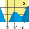 Pete Dahl Slough tide chart for Tuesday, July 2, 2024