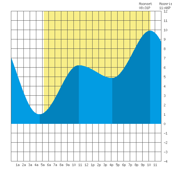 Pete Dahl Slough tide chart for Tuesday, July 30, 2024