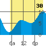 Pete Dahl Slough tide chart for Tuesday, July 30, 2024