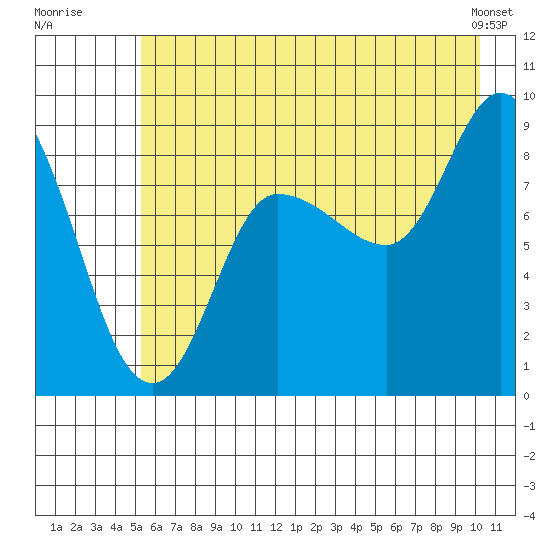 Pete Dahl Slough tide chart for Wednesday, July 31, 2024