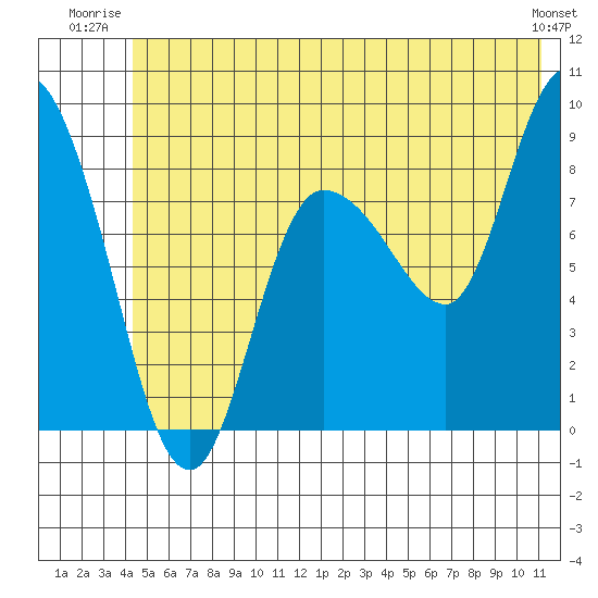 Pete Dahl Slough tide chart for Wednesday, July 3, 2024