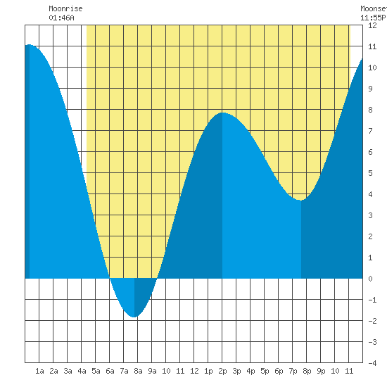 Pete Dahl Slough tide chart for Thursday, July 4, 2024