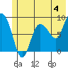 Pete Dahl Slough tide chart for Thursday, July 4, 2024