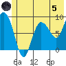 Pete Dahl Slough tide chart for Friday, July 5, 2024