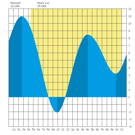 Pete Dahl Slough tide chart for Sunday, July 7, 2024