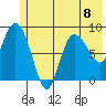 Pete Dahl Slough tide chart for Monday, July 8, 2024