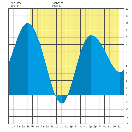 Pete Dahl Slough tide chart for Tuesday, July 9, 2024