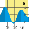 Pete Dahl Slough tide chart for Tuesday, July 9, 2024
