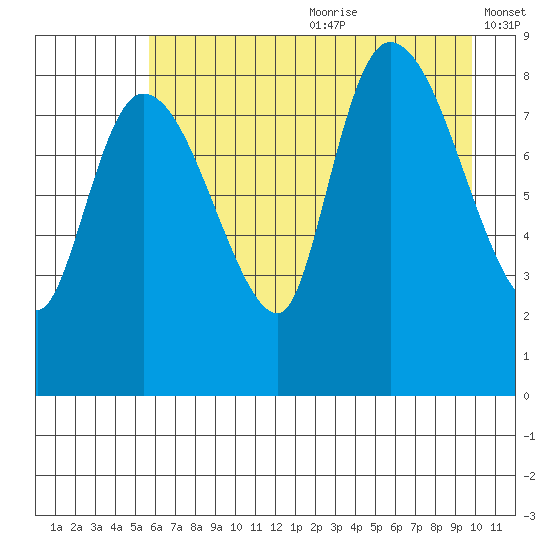 Pete Dahl Slough tide chart for Saturday, August 10, 2024