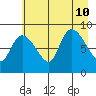 Pete Dahl Slough tide chart for Saturday, August 10, 2024
