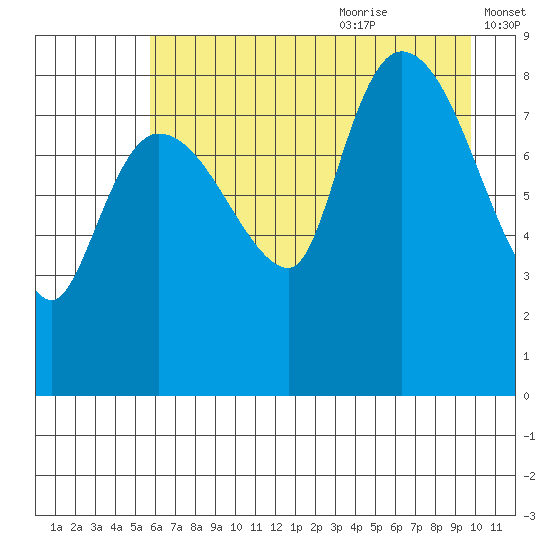 Pete Dahl Slough tide chart for Sunday, August 11, 2024