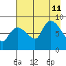 Pete Dahl Slough tide chart for Sunday, August 11, 2024