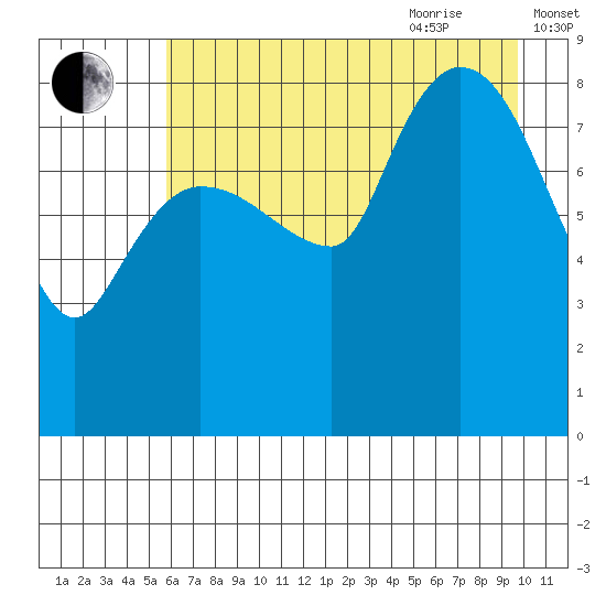Pete Dahl Slough tide chart for Monday, August 12, 2024