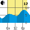 Pete Dahl Slough tide chart for Monday, August 12, 2024