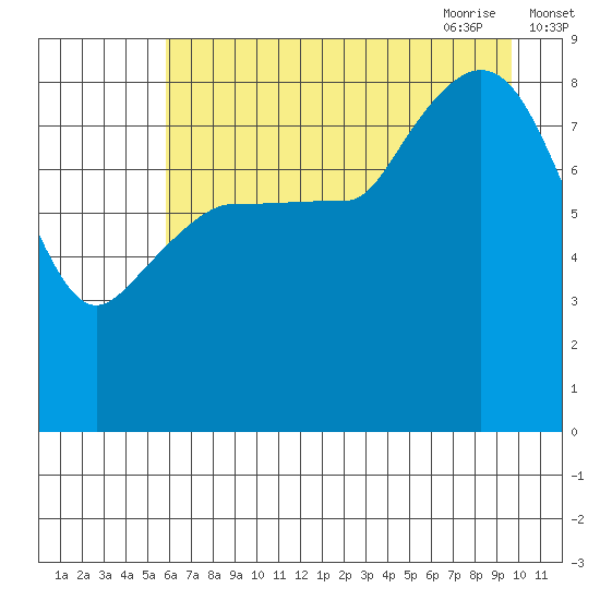 Pete Dahl Slough tide chart for Tuesday, August 13, 2024