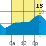 Pete Dahl Slough tide chart for Tuesday, August 13, 2024