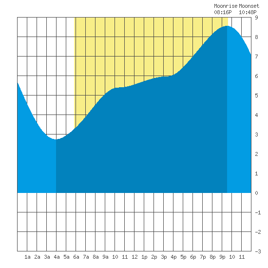 Pete Dahl Slough tide chart for Wednesday, August 14, 2024