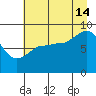 Pete Dahl Slough tide chart for Wednesday, August 14, 2024