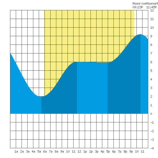 Pete Dahl Slough tide chart for Thursday, August 15, 2024