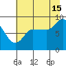 Pete Dahl Slough tide chart for Thursday, August 15, 2024