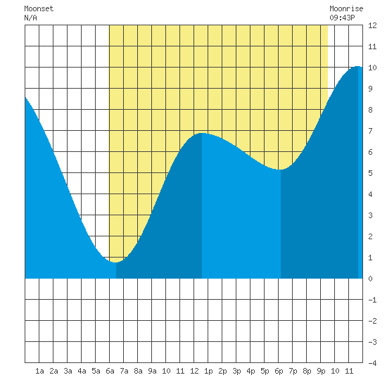 Pete Dahl Slough tide chart for Friday, August 16, 2024