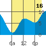 Pete Dahl Slough tide chart for Friday, August 16, 2024