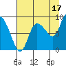 Pete Dahl Slough tide chart for Saturday, August 17, 2024