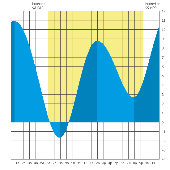 Pete Dahl Slough tide chart for Sunday, August 18, 2024