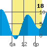 Pete Dahl Slough tide chart for Sunday, August 18, 2024