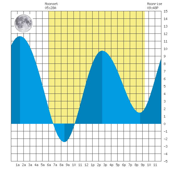 Pete Dahl Slough tide chart for Monday, August 19, 2024