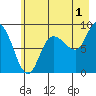 Pete Dahl Slough tide chart for Thursday, August 1, 2024